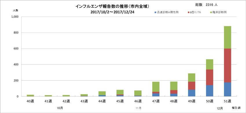 新潟市はインフル流行期｜インフルエンザ報告数推移