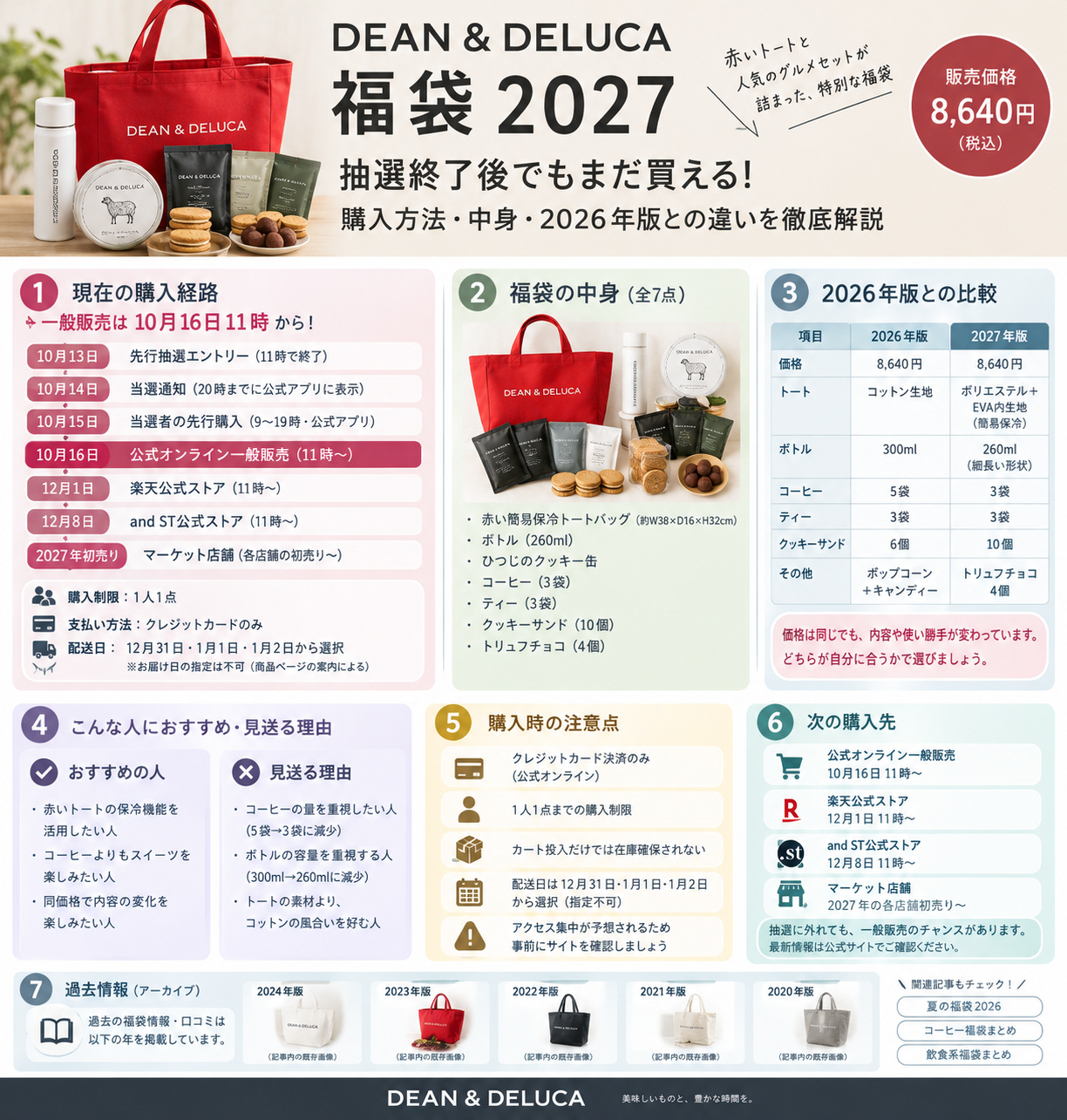 DEAN & DELUCA福袋2027の購入日程、中身、2026年版との違い、購入時の注意点をまとめたインフォグラフィック