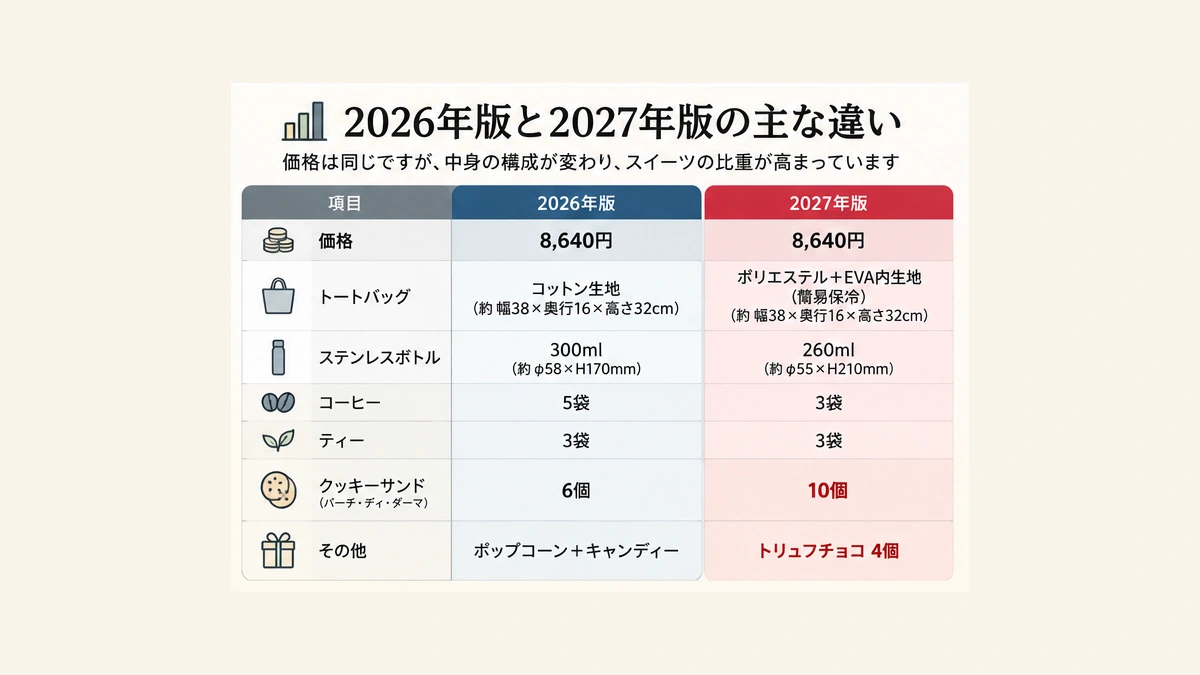 DEAN & DELUCA福袋2026年版と2027年版の価格、トート、ボトル、食品構成の比較