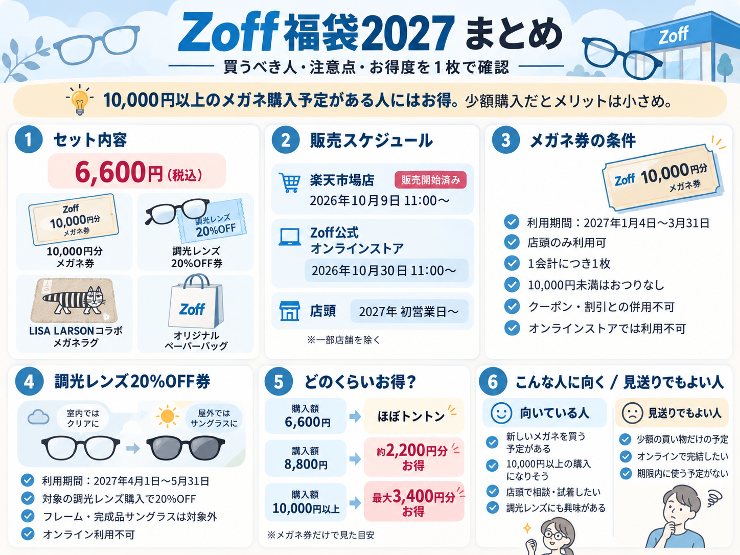 Zoff福袋2027の中身、利用期間、購入額別のお得度をまとめたインフォグラフィック