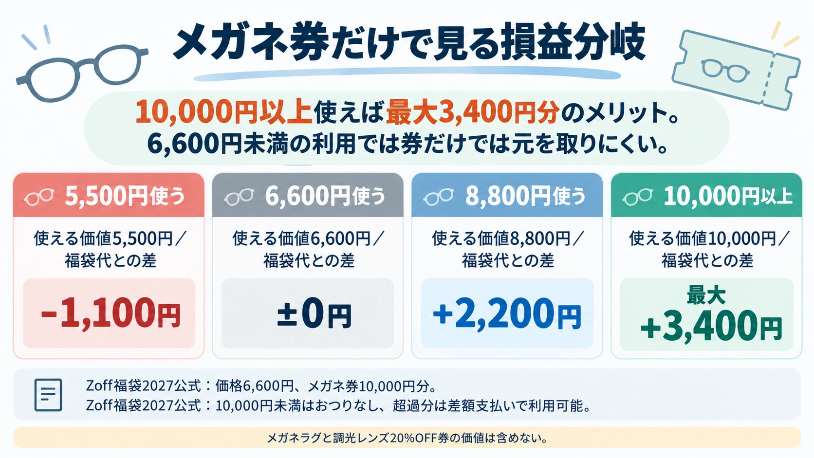 Zoff福袋2027の購入額別にメガネ券の実質メリットを比較した図
