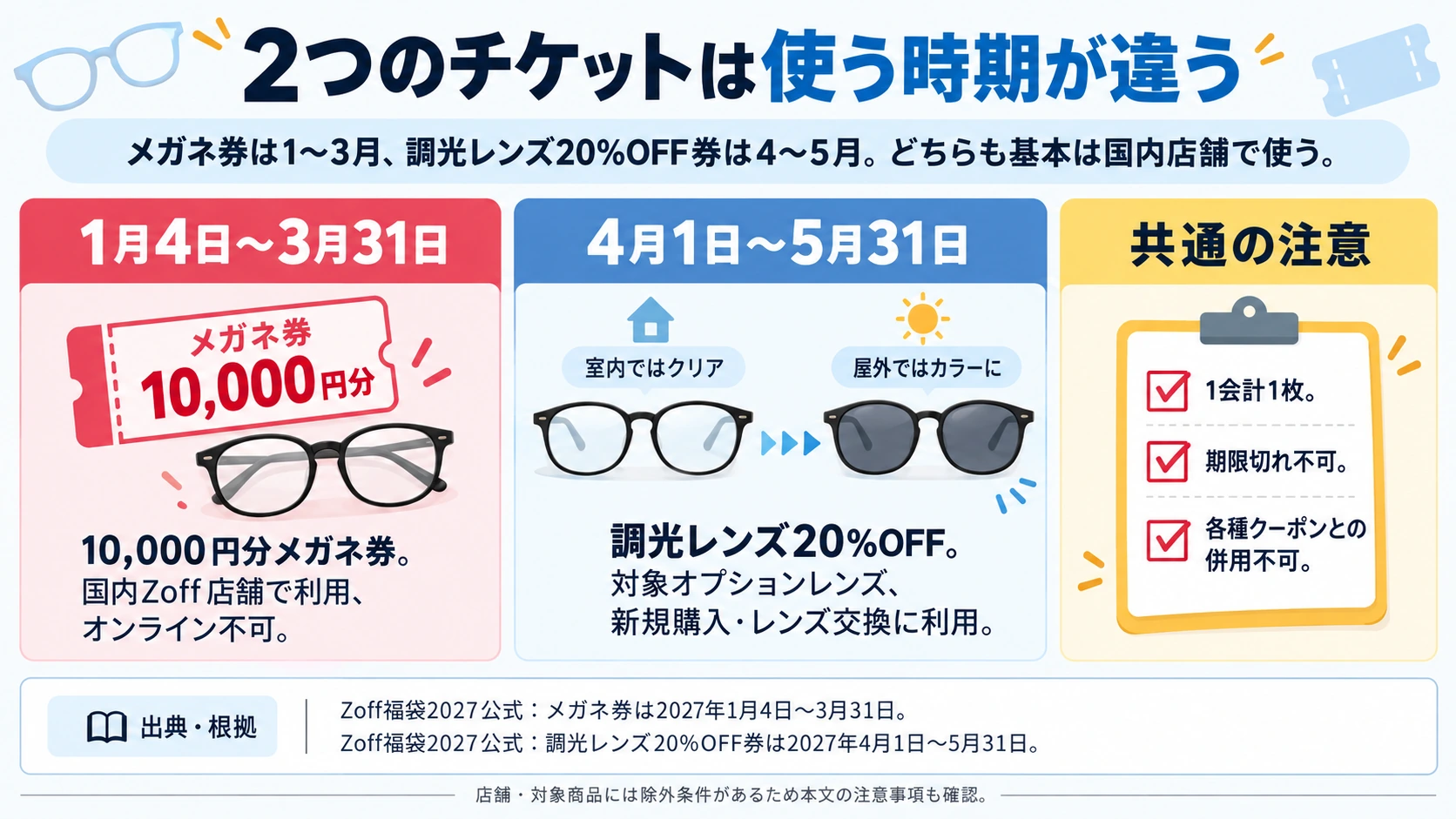 Zoff福袋2027のメガネ券と調光レンズ20%OFF券の利用期間を示す図