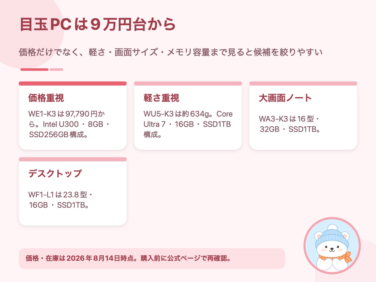 FMV Store夏の福袋セールの目玉PCを価格と用途別に整理した資料画像