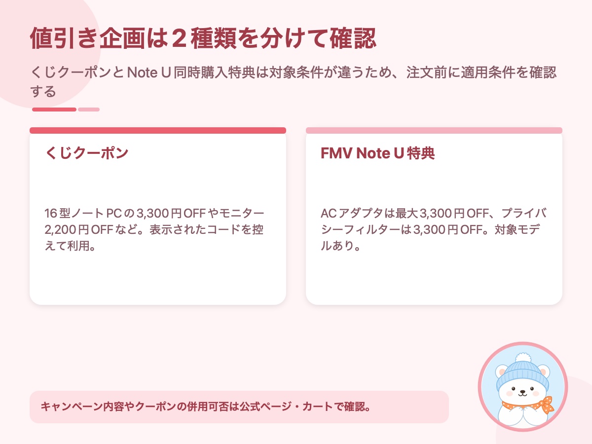 くじ引きクーポンとFMV Note U同時購入特典の違いを整理した資料画像