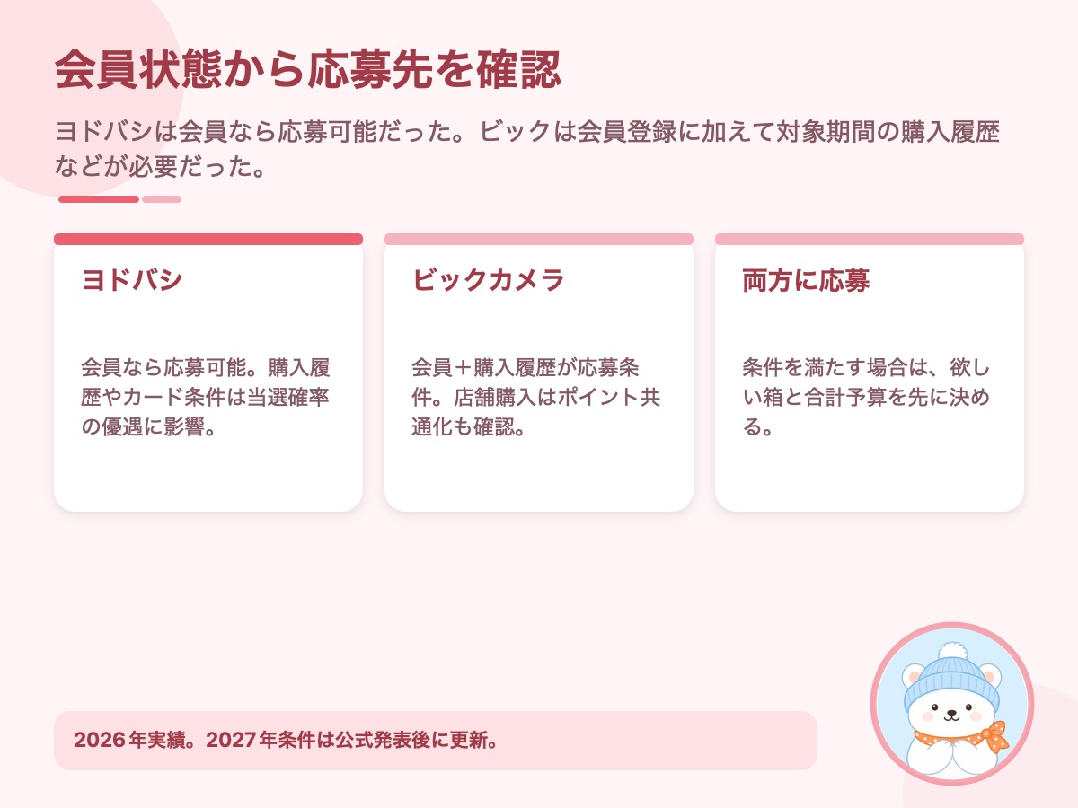 ヨドバシとビックカメラの福袋抽選を会員状態別に判断する資料画像