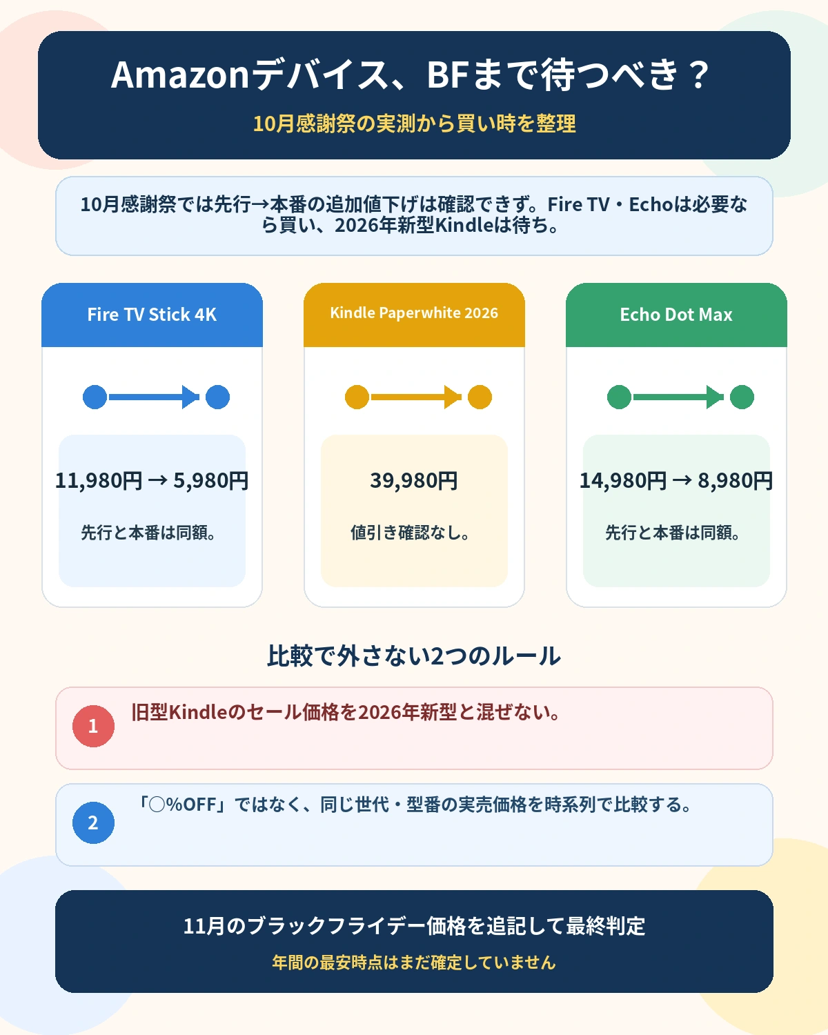 Amazonデバイス3商品の10月感謝祭価格とブラックフライデーまで待つべきかをまとめた図