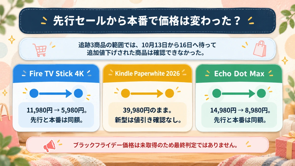Fire TV・Kindle・Echoの先行セールと本番価格を比較する要約図