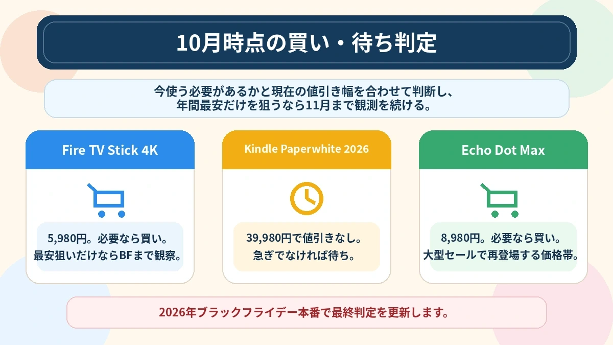 Fire TV・Kindle・Echoの10月時点の買い・待ち判断をまとめた図