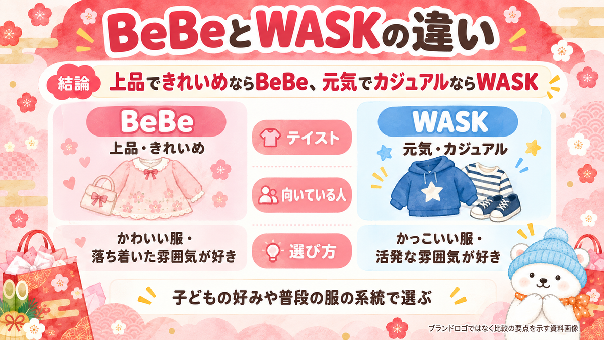BeBeとWASK福袋2027のサイズと対象の違いを比較した図