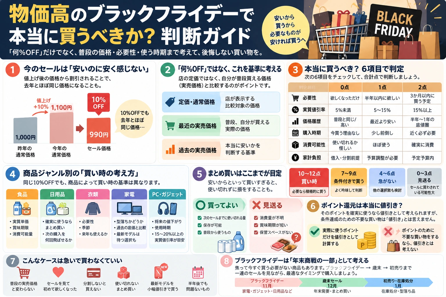 ブラックフライデーの買い時を判断するポイントをまとめた記事要約図