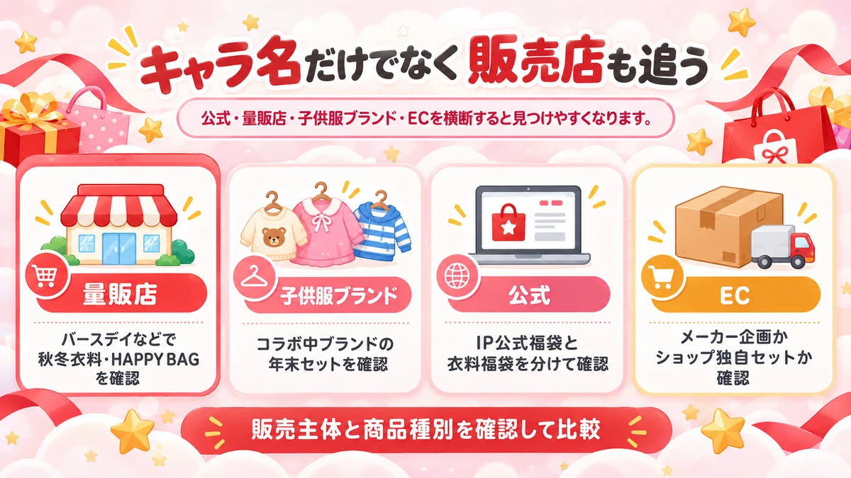 キャラクター福袋を量販店・子供服ブランド・公式・ECから逆引きする図