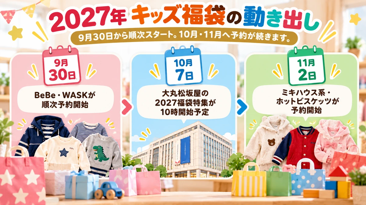 2027年キッズ福袋の9月30日、10月7日、11月2日の主要日程をまとめた図