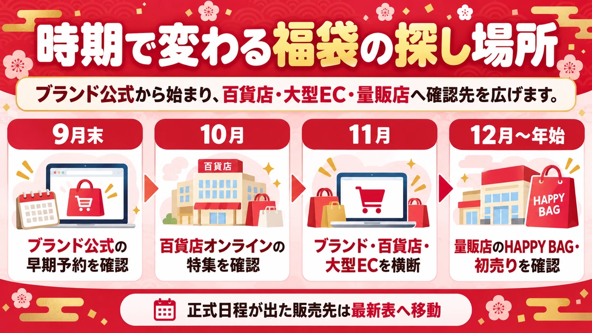 9月末から年始までキッズ福袋の確認先が変わることを示す図