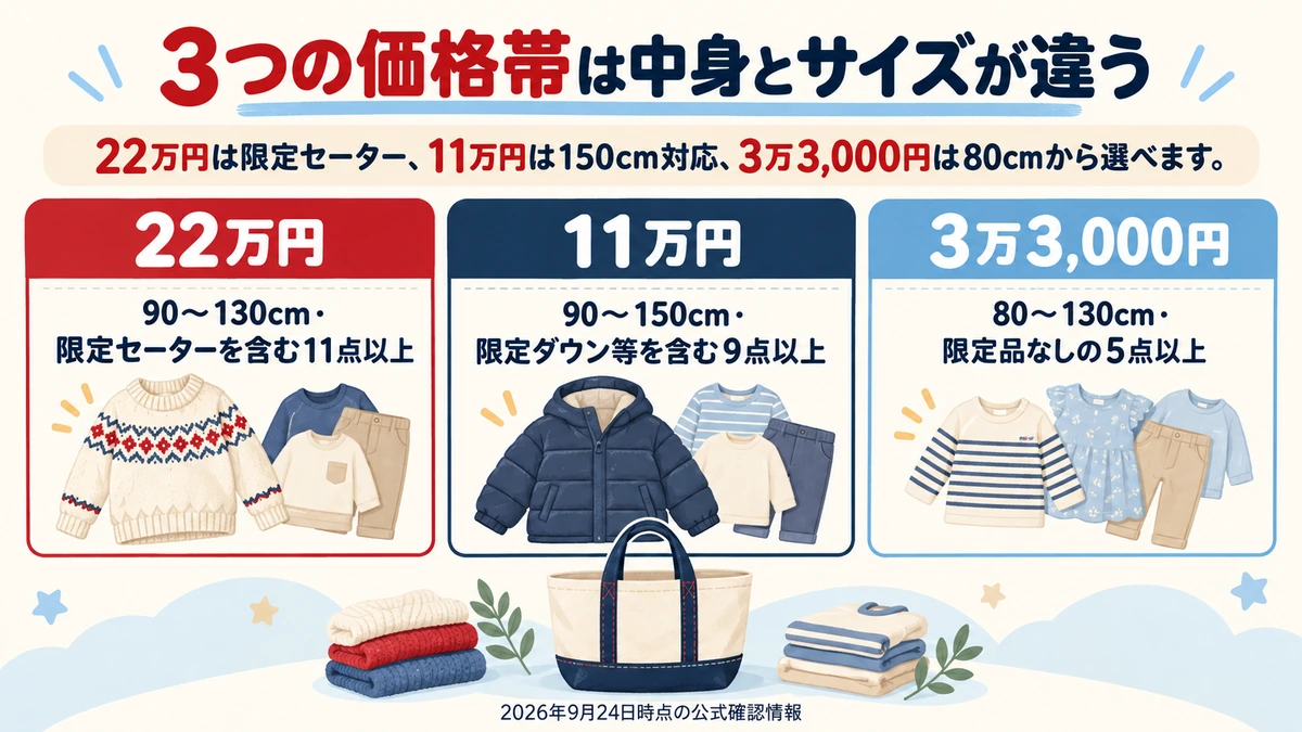 ミキハウス福袋2027の22万円・11万円・3万3,000円の違いを比較する図