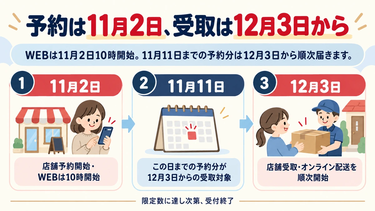 ミキハウス福袋2027の11月2日予約開始から12月3日受取までの流れ
